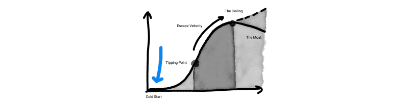 Molding Your MVP To Solve the Cold Start Problem