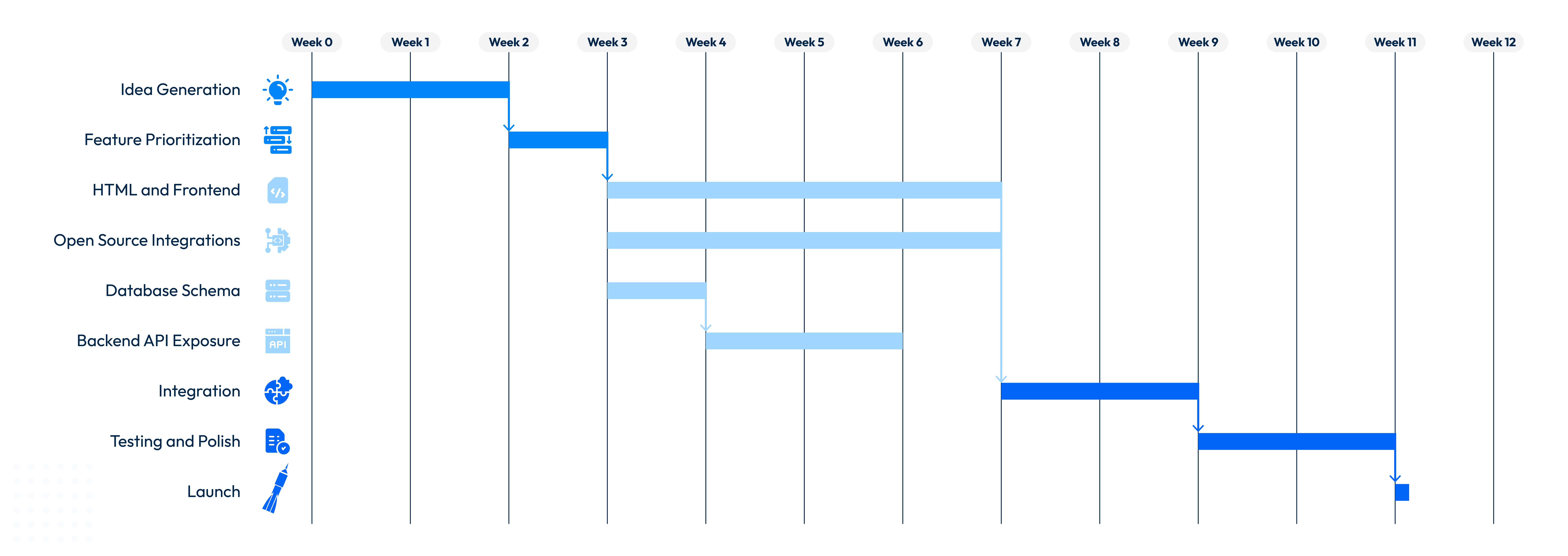 MVP Timeline Gantt Chart