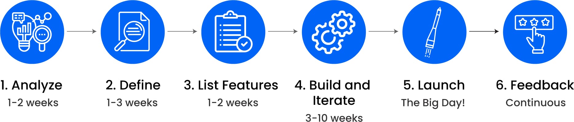 How to build and MVP step-by-step