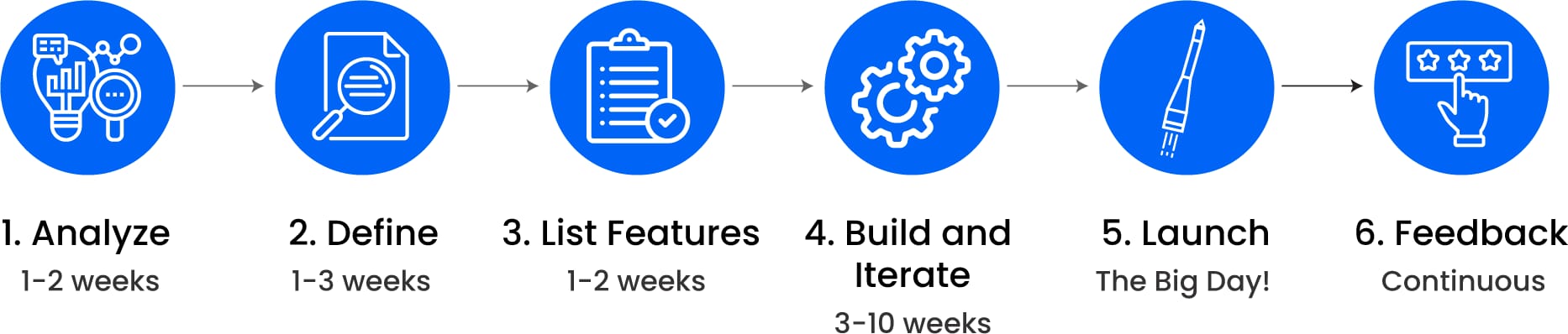 MVP process