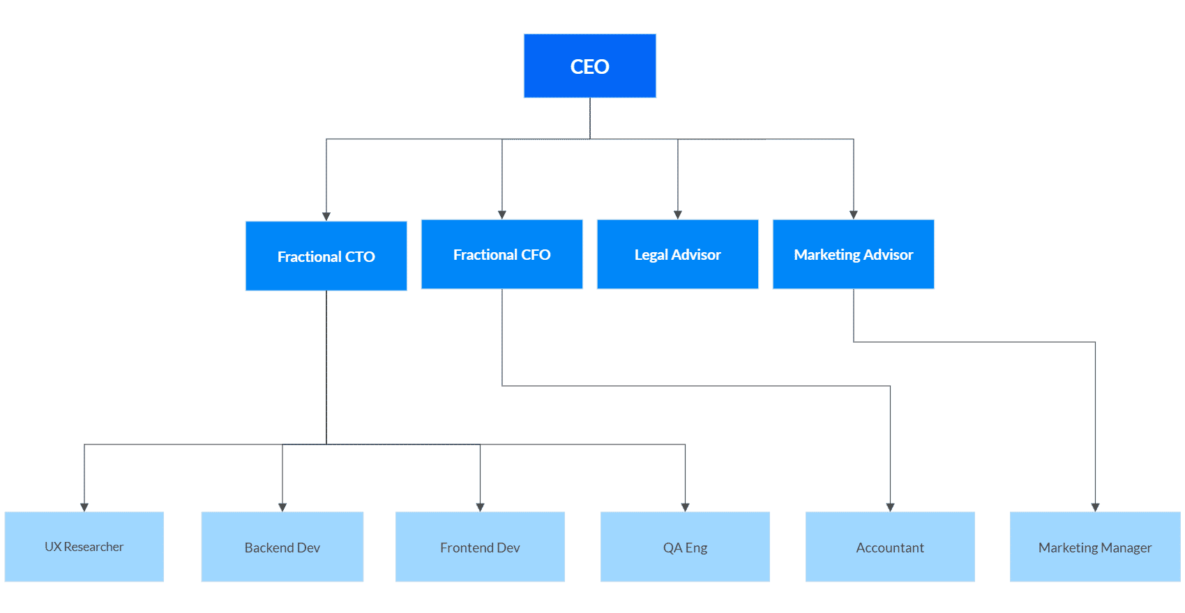 Fractional CTO services fit within an org chart