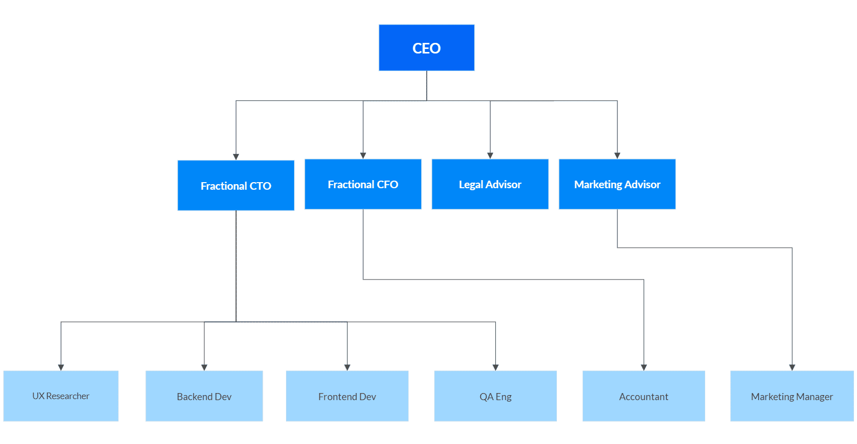 Fractional CTO Services from MVP Engineer