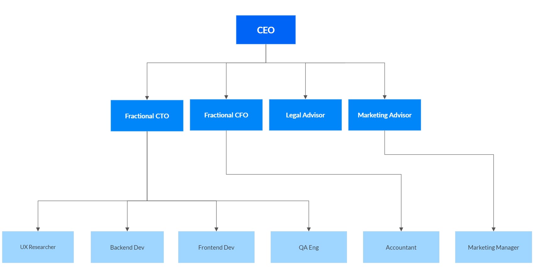 Fractional CTO services fit within an org chart