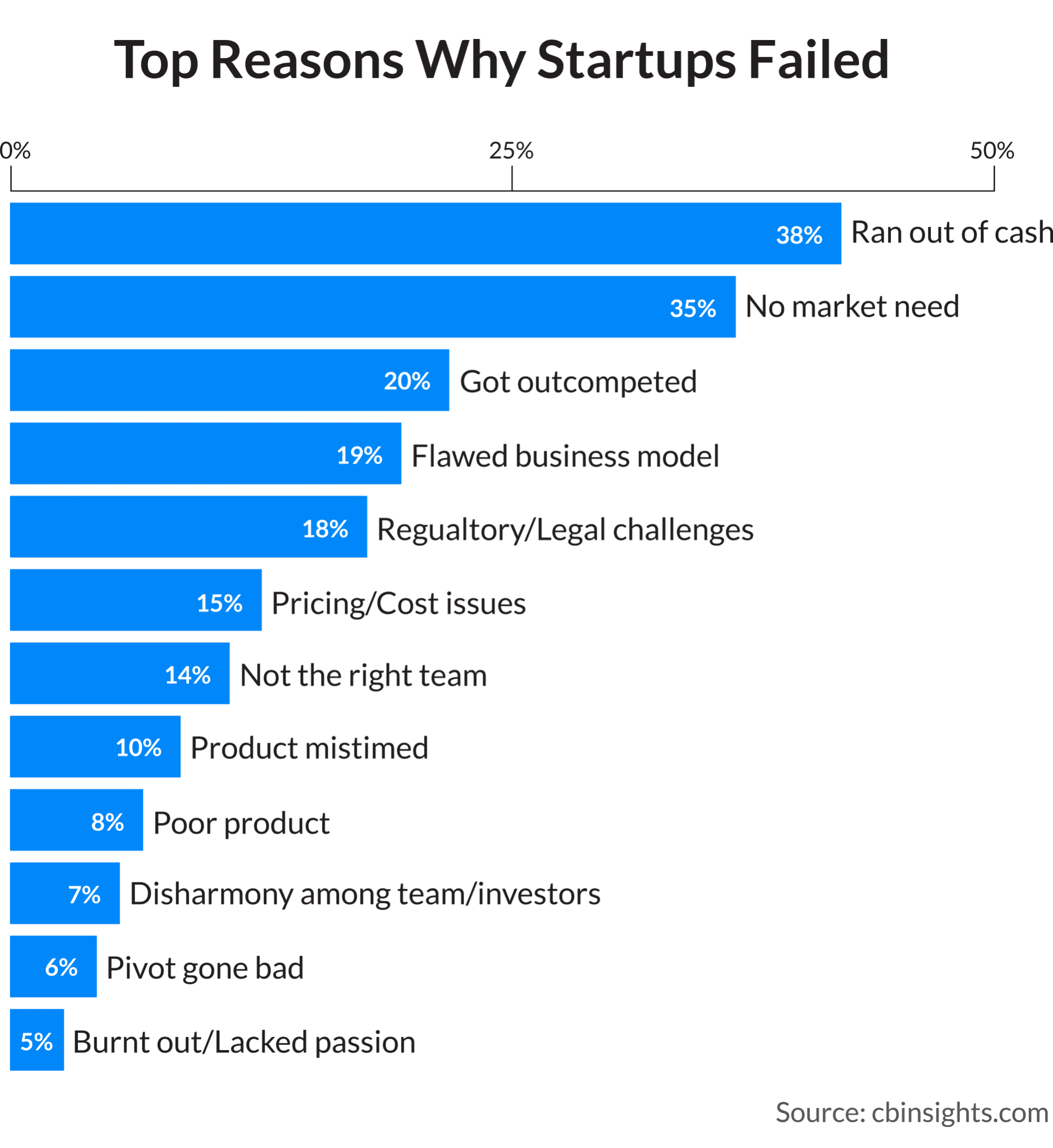 Why startups fail?