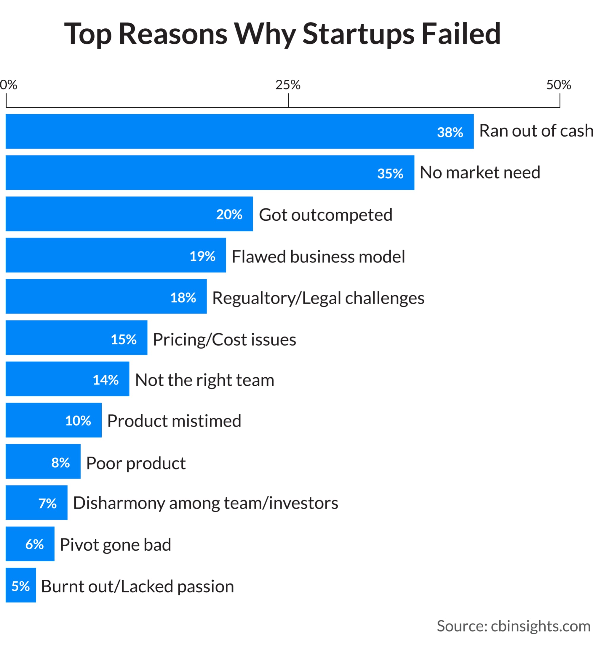 Why startups fail?